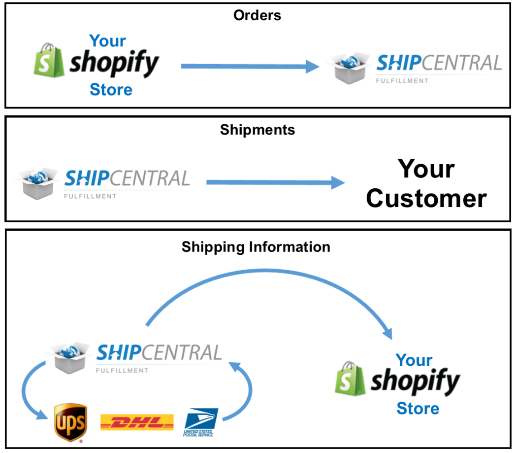 Shopify Integration For Drop Shipping Fulfillment Services Ship Central