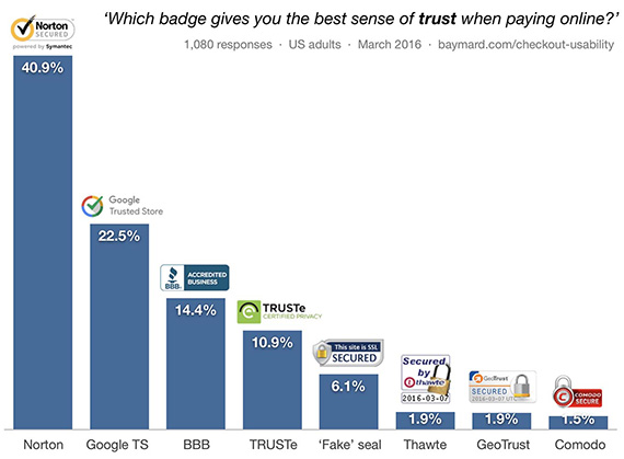 Security badges trust among customers